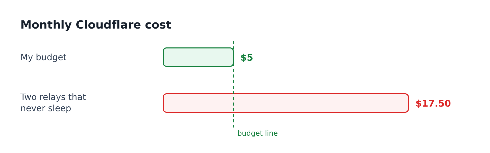 My budget is $5 a month. Two relays that never sleep would cost about $17.50
