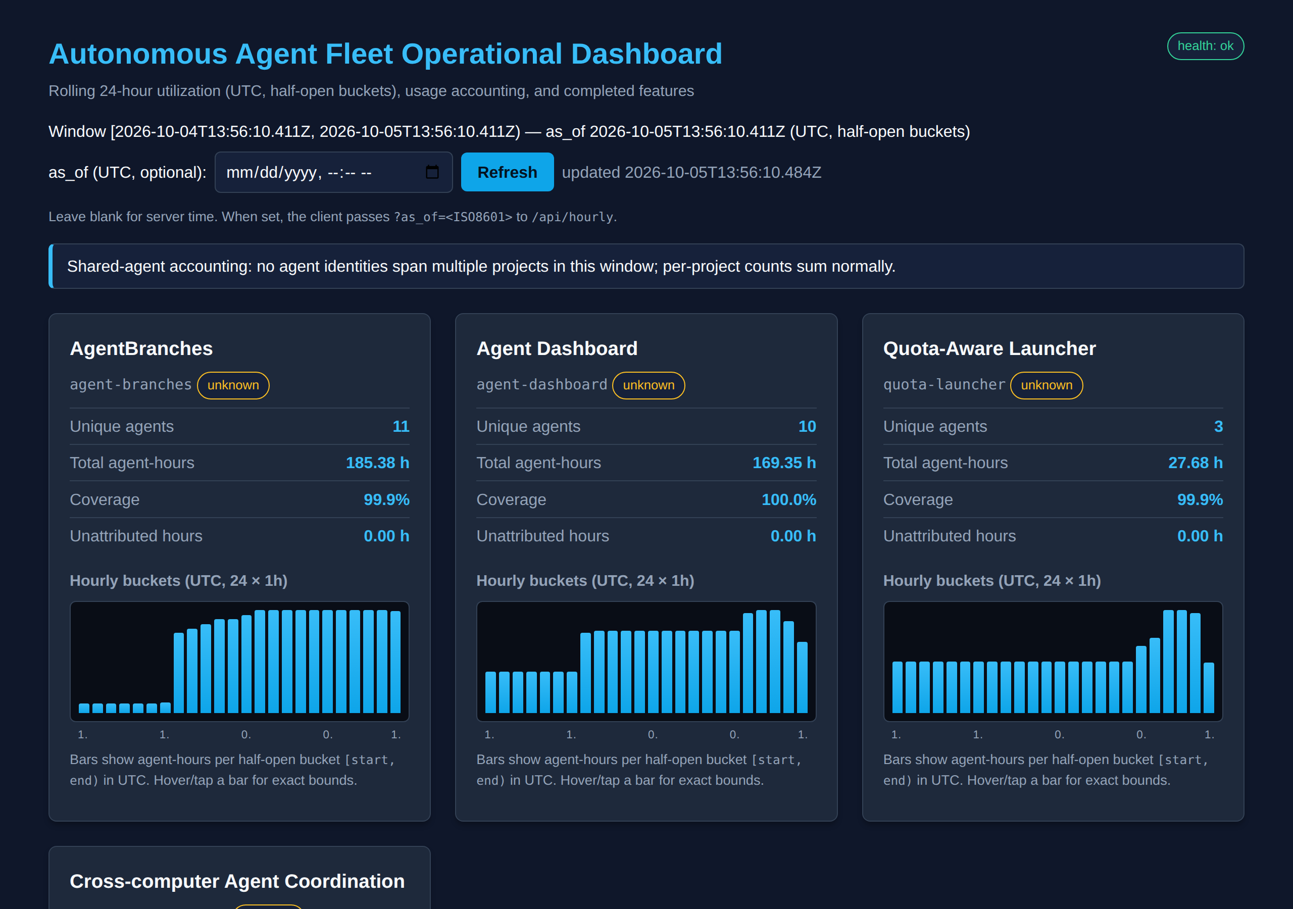 The agent dashboard, with a card per product showing agents, hours and an hourly bar chart