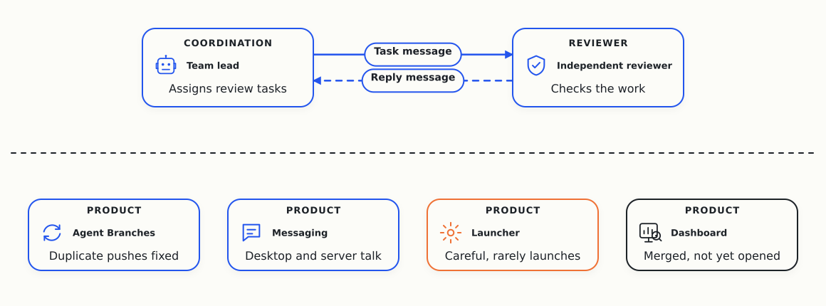 The four products and where each one stands, with a team lead sending review tasks to an independent reviewer