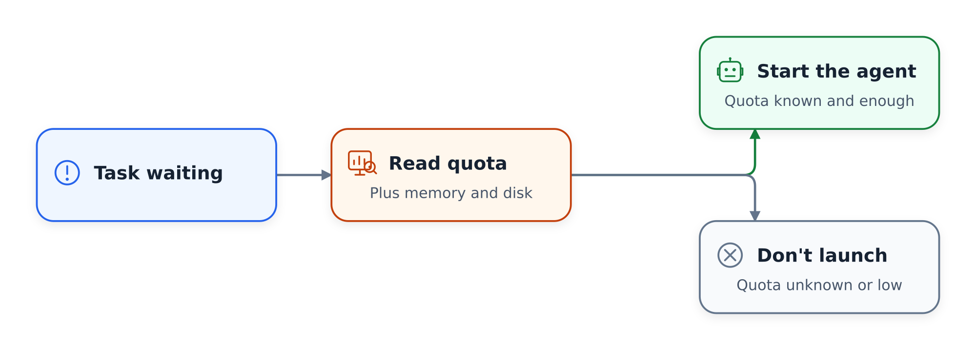 The launcher reads quota before each launch. It starts the agent only when quota is known and sufficient
