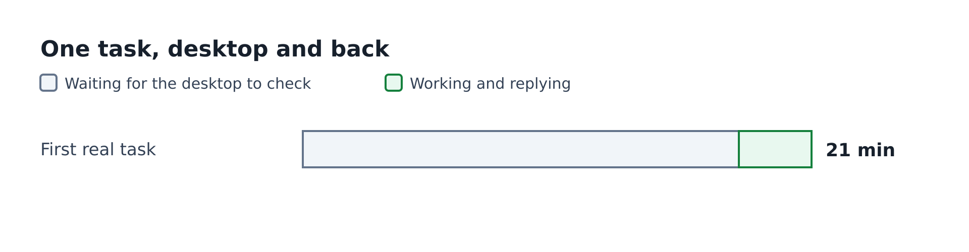 The first task took about 21 minutes, 18 of them waiting for the desktop to check for messages