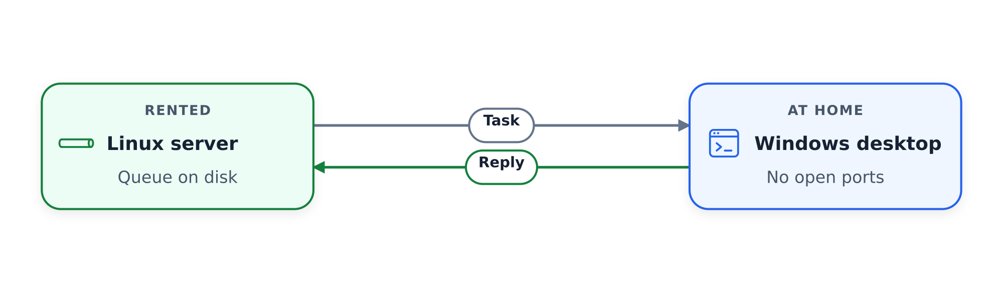 The desktop dials out to the server, picks up tasks from a queue on disk and sends replies back