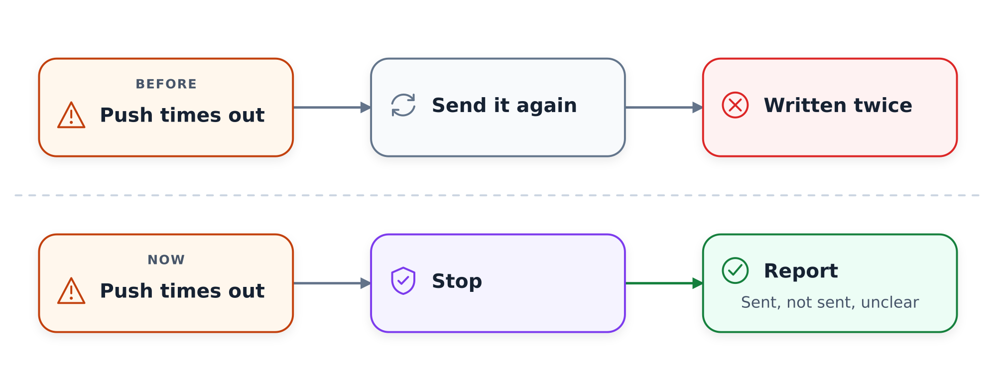 Before, a timed-out push was sent again and could land twice. Now the tool stops and reports what went through