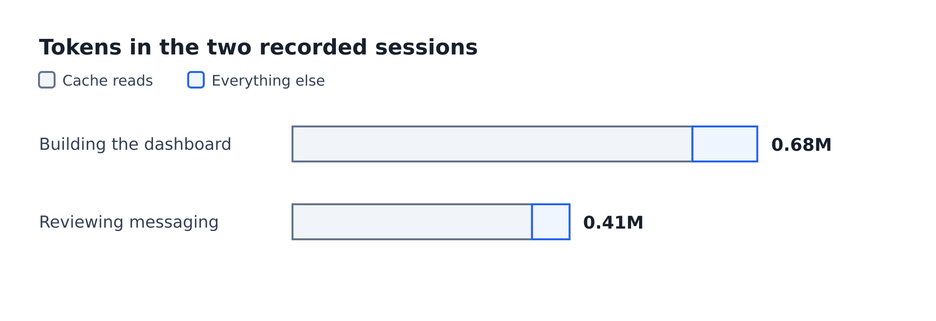 Two recorded sessions used about 1.1 million tokens, mostly cheap cache reads