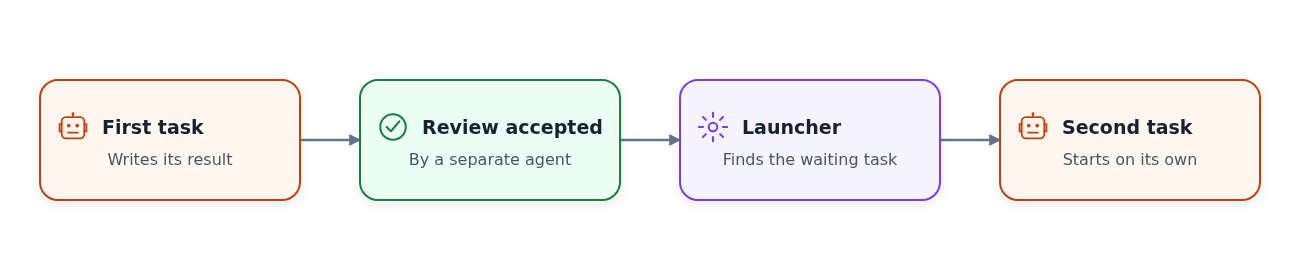 When a reviewer accepts the first task, the launcher starts the task that was waiting for it