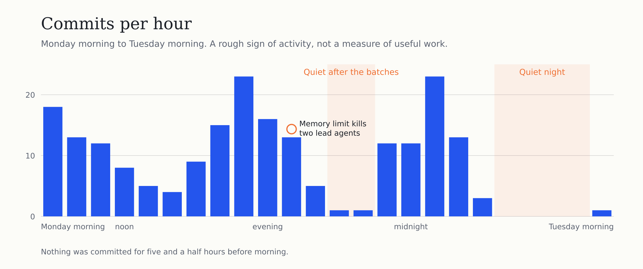 Commits per hour from Monday morning to Tuesday morning, with a quiet stretch after the evening batches and a longer one before morning