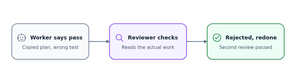 A worker reports a pass, a separate reviewer checks the work, and the task is rejected and redone