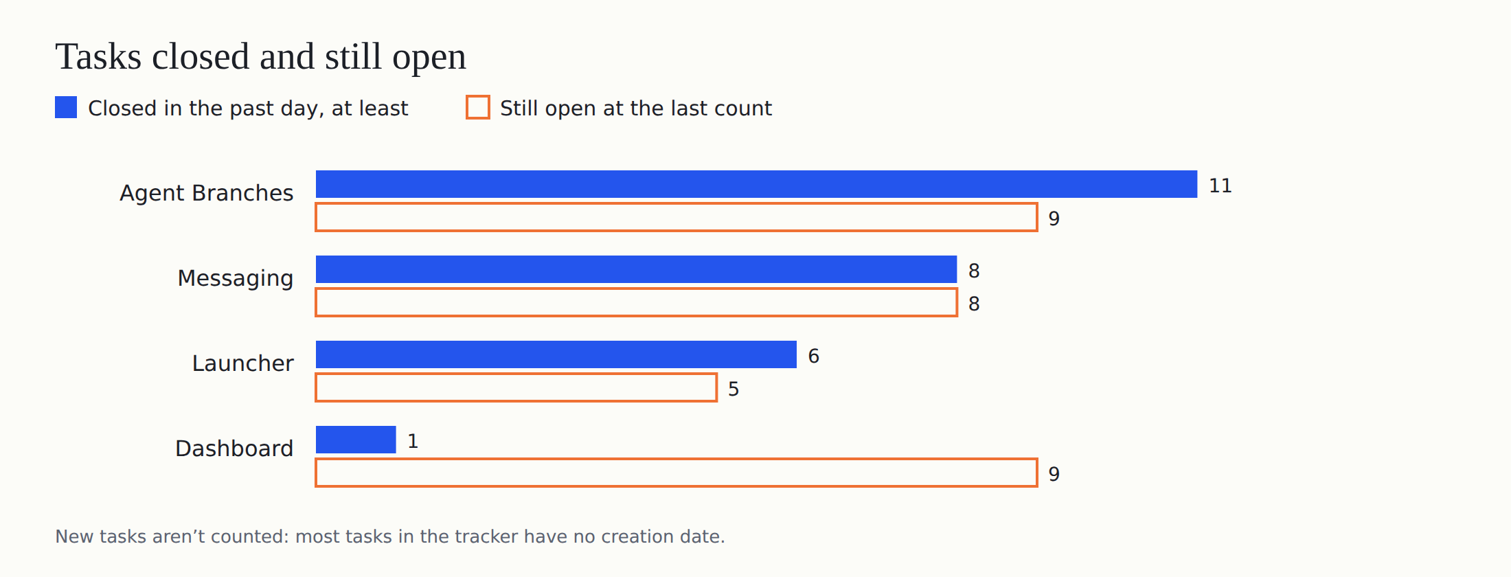 Tasks closed in the past day and still open, for each of the four projects