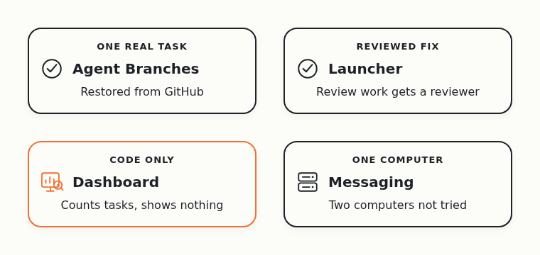 Agent Branches handled one real task and the launcher got a reviewed fix. The dashboard counter is code only, and messaging ran on one computer