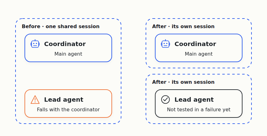 Before, a lead agent runs inside the coordinator's session and falls if the coordinator falls. After, each runs in its own session, not yet tested in a failure