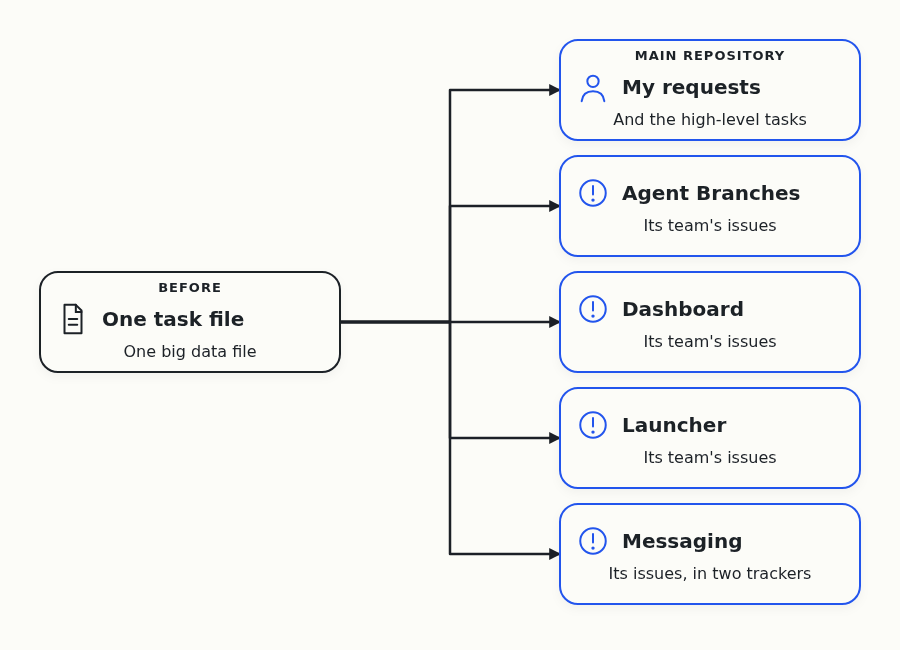 One task file on the left feeds the public trackers, one with my requests and the others for the four products