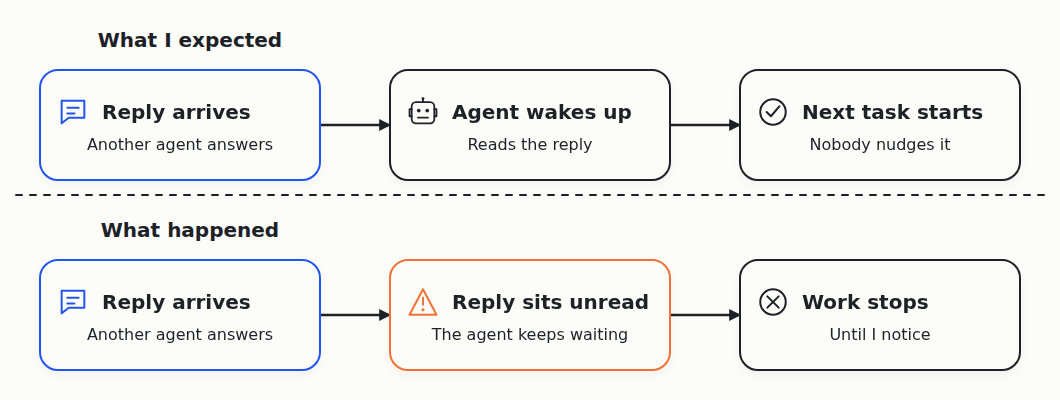 In the expected row a reply wakes the agent and the next task starts. In the real row the reply sits unread and work stops until I notice