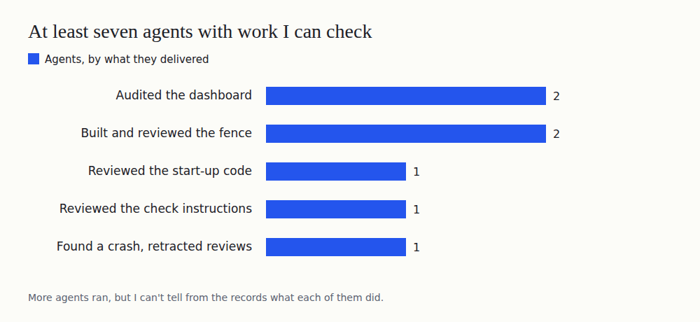 At least seven agents with work I can check, grouped by what they delivered, from the dashboard audit to the retracted reviews