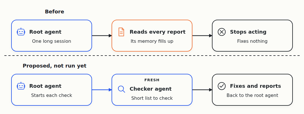 Before, one long-running root agent reads every report and stops acting. In the proposed version, the root agent starts a fresh checker for each check, which fixes problems and reports back. It hasn't run yet