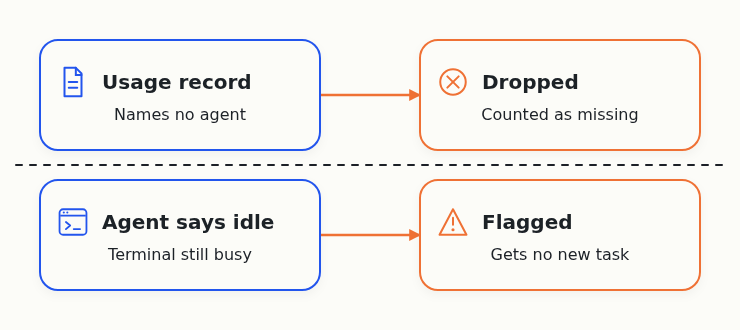 A usage record that names no agent or computer is dropped and counted as missing. An agent that says it's idle while its terminal stays busy is flagged and gets no new task