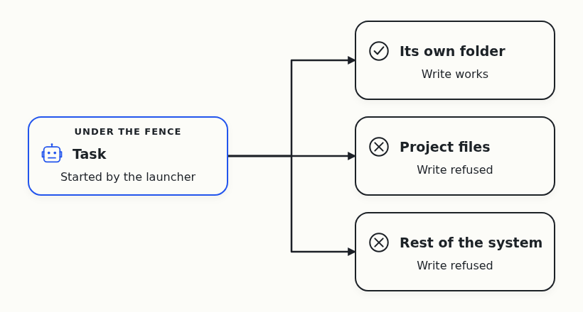 A task under the fence can write to its own folder. Writes to the project files and to the rest of the system are refused