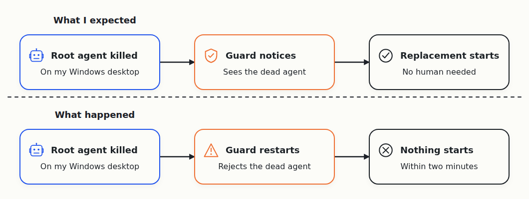 The expected path goes from the killed root agent to the guard noticing and a replacement starting. In reality the guard rejected the dead agent, and nothing started