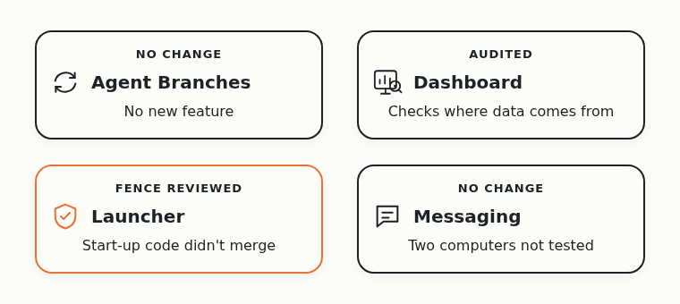 Agent Branches and messaging didn't change. The dashboard passed an audit, and the launcher got a reviewed fence while its start-up code failed to merge