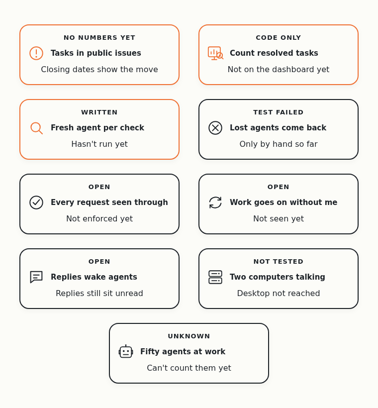 Nine requests and their state. Tasks are in public issues without numbers, and the task counter is code only. The fresh checker is written but hasn't run. Automatic recovery failed its test. Seeing every request through, work without me, waking on replies and two computers talking are still open, and the agent count is unknown