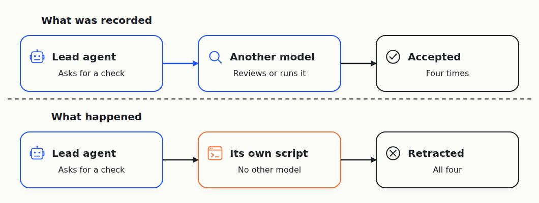 The recorded path goes from the lead agent to a review or run by another model. The real path went from the lead agent to its own script, and all four results were retracted