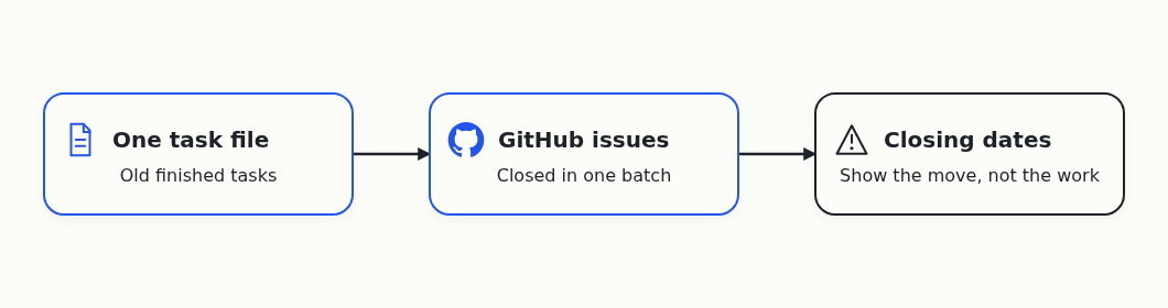 Old finished tasks moved from one file into GitHub issues and closed in one batch, so their closing dates show the move, not the work