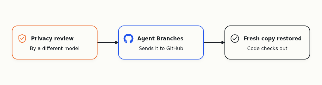 The agents sent the reviewed recovery code to GitHub through Agent Branches. A reviewer on a different model checked it for private data first, and another agent restored it from a fresh copy and checked the code. The running system isn't backed up this way