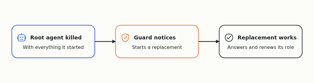 The agents killed the root agent and everything it had started. The guard noticed and started a replacement, which did useful work and renewed its role. Nobody helped by hand