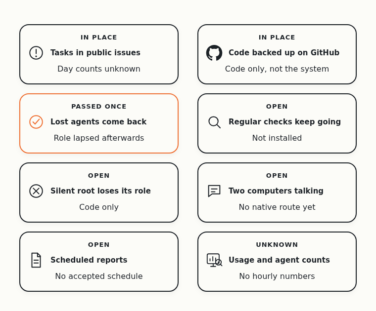Eight requests and their state. Public issues and public code backups are in place. A lost root agent came back on its own once, but lost its role later. Regular checks, demoting a root that stops answering, two computers talking, scheduled reports and usage numbers are still open