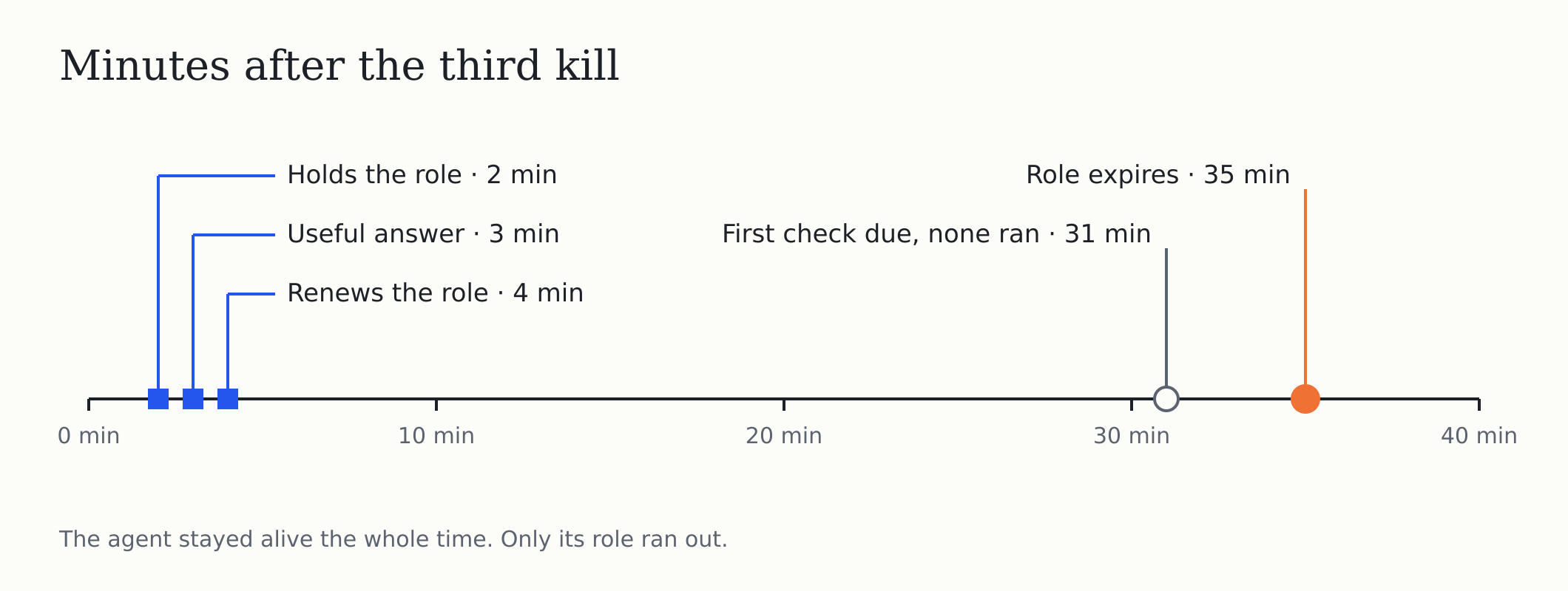 The replacement held its role within two minutes, gave a useful answer at three and renewed its role at four. Its first regular check was due at 31 minutes, nothing had been installed to run it, and the role expired at 35 minutes