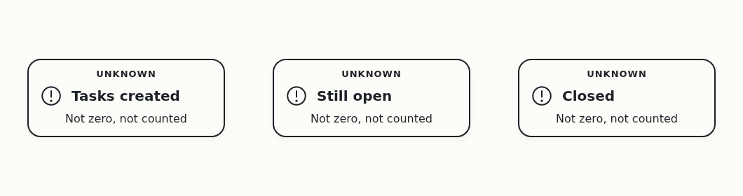 The counts of tasks created, still open and closed on this day are unknown, not zero. The issues show their state today, but not how they looked on this day