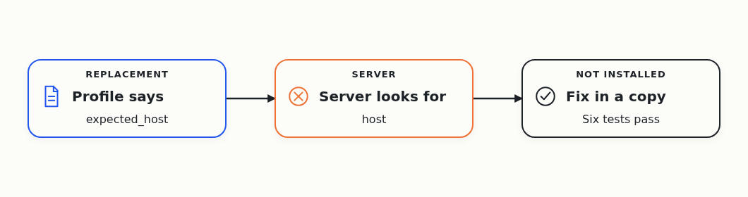 The replacement's profile named the field expected_host, while the server looked for host, so the admission failed. The fix passes six tests in a separate copy and isn't installed yet
