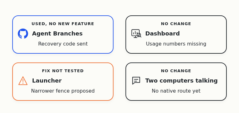 Agent Branches sent the team's recovery code to GitHub but got no new feature. The dashboard didn't change, the launcher's narrower fence is still untested, and messaging between two computers didn't move