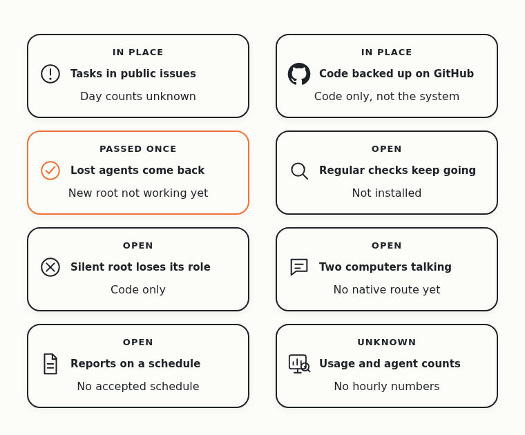 Eight requests and their state. Public issues and public code backups are in place. A lost root agent came back on its own once, but its replacement hasn't done any work yet. Regular checks, demoting a root that stops answering, two computers talking, scheduled reports and usage numbers are still open