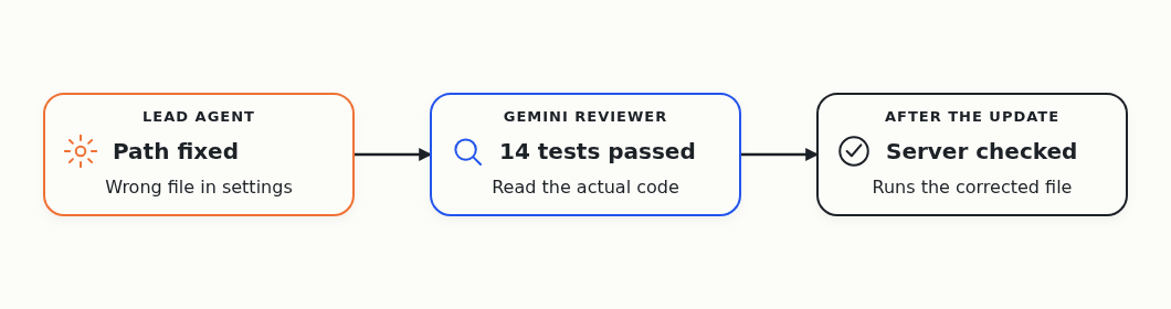 The lead agent fixed a wrong file path on the server. A reviewer on Gemini read the code and ran 14 tests of its own before accepting it. A check after the update confirmed the server ran the corrected file