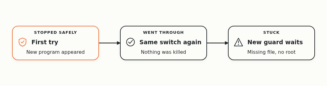 The first switch stopped safely when a new program appeared at the last step. The agent retried the same switch, and the new guard took over without killing anything. Then the new guard reported a missing file and started no root
