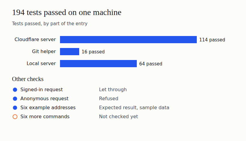 All 194 tests passed: 114 for the Cloudflare version, 16 for the Git helper and 64 for the local version. On this machine, the server let signed-in requests through and refused anonymous ones. Six commands were still unchecked