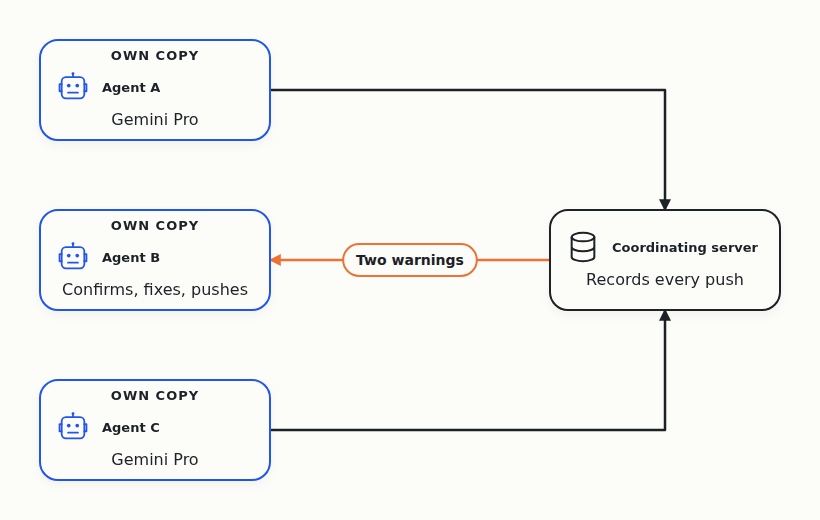 Three agents, A, B and C, push from their own copies to the coordinating server. The server warns about two clashes. Agent B confirms them, fixes its code and pushes again