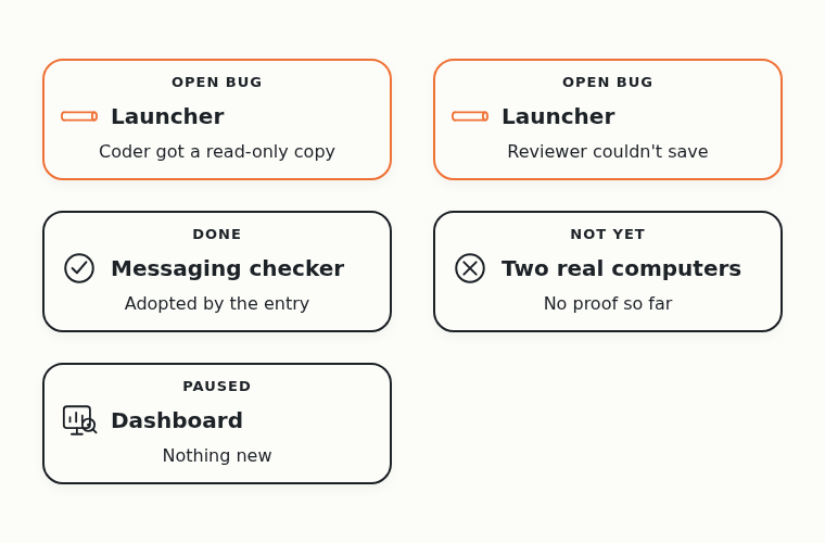 The launcher showed two bugs that stay open. The messaging team finished a checker for demo evidence, and two real computers haven't talked yet. The dashboard is paused with nothing new