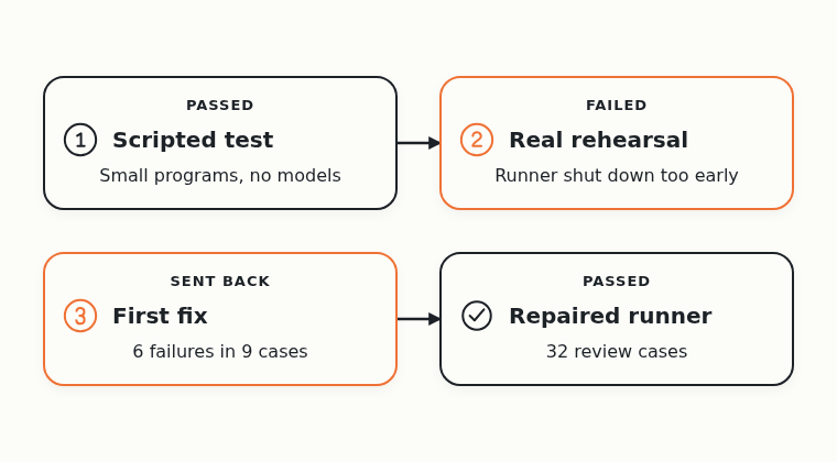 The scripted test passed, but the first real rehearsal failed when the runner shut down too early. A reviewer then found six failures in nine cases, and the repaired runner passed