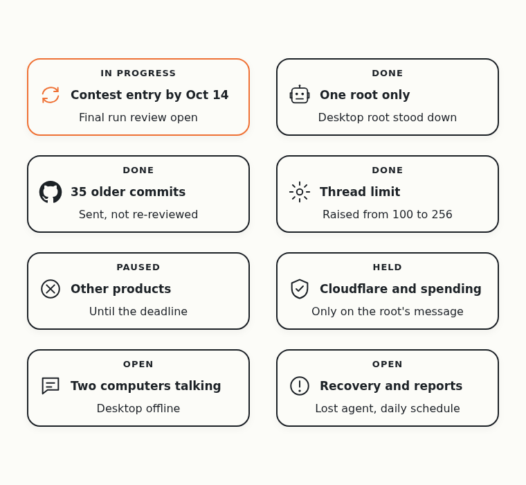 The contest entry is in progress and the other products are paused, with one root in place. The older commits went to GitHub and the thread limit went up. Two computers talking, automatic recovery of a lost agent and daily reports on schedule are still open