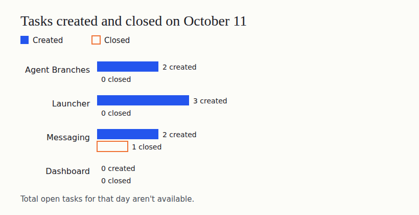 Tasks created and closed on October 11. Agent Branches opened two tasks and the launcher three, with none closed. Messaging opened two and closed one, and the dashboard opened no tasks