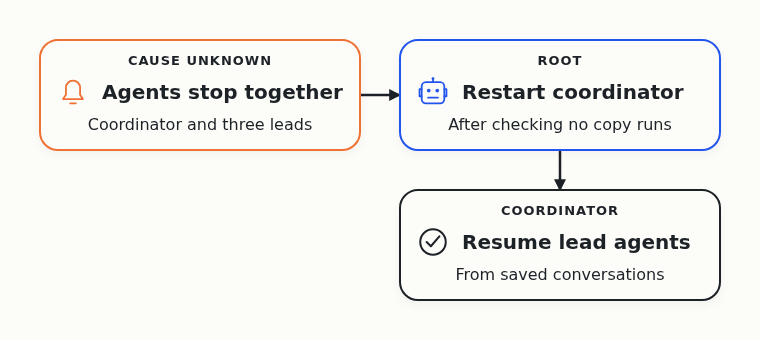 The coordinating agent and three lead agents stop together. The root restarts the coordinating agent, which resumes the lead agents from their saved conversations. The cause of the crash is unknown