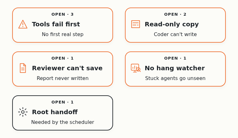 Eight open launcher bugs in five groups. Three stop an agent before its first step, and two give a coding agent a read-only copy. The others stop a reviewer saving its report, leave hung agents unwatched and block a handoff the scheduler needs