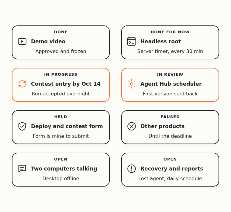 The demo video is approved and frozen, and a timer runs the root. The entry is in progress, the scheduler is in review and the other products are paused. Deployment and the contest form are held. Two computers talking, automatic recovery and daily reports on schedule are still open