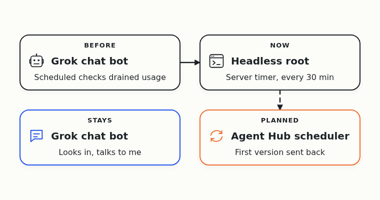 Before, the Grok chat bot checked on a schedule and drained usage. Now a server timer starts a headless root every half hour, while the Grok bot still looks in. A planned Agent Hub scheduler should replace the timer