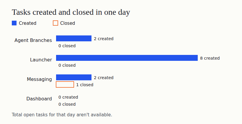 Tasks created and closed in one day. The launcher opened eight tasks and Agent Branches two, with none closed. Messaging opened two and closed one, and the dashboard opened none