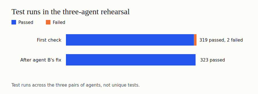 Bar chart of test runs in the three-agent rehearsal. The first check had 319 passing and 2 failing runs. After agent B's fix, all 323 passed