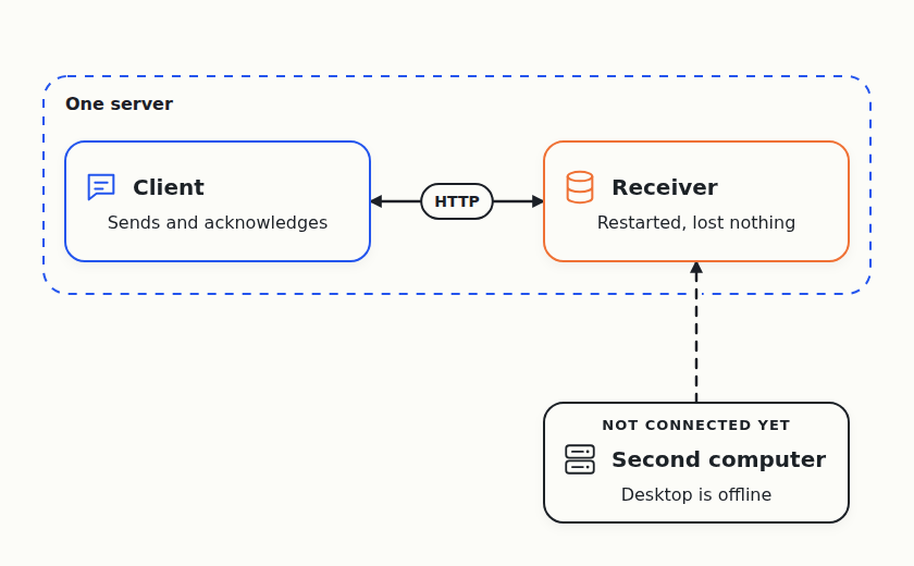 The client and the receiver run as separate programs on one server, while a second computer isn't connected yet