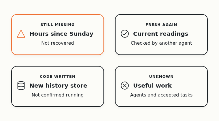 The hours since Sunday are still missing, and current readings are fresh again. Nobody has confirmed the new history store is running, and useful work is unknown