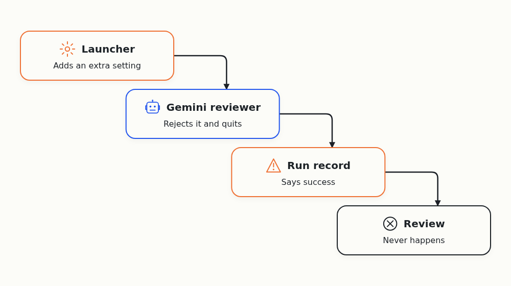 The launcher starts a reviewer with a setting the model rejects, the model quits, and the launcher still records success